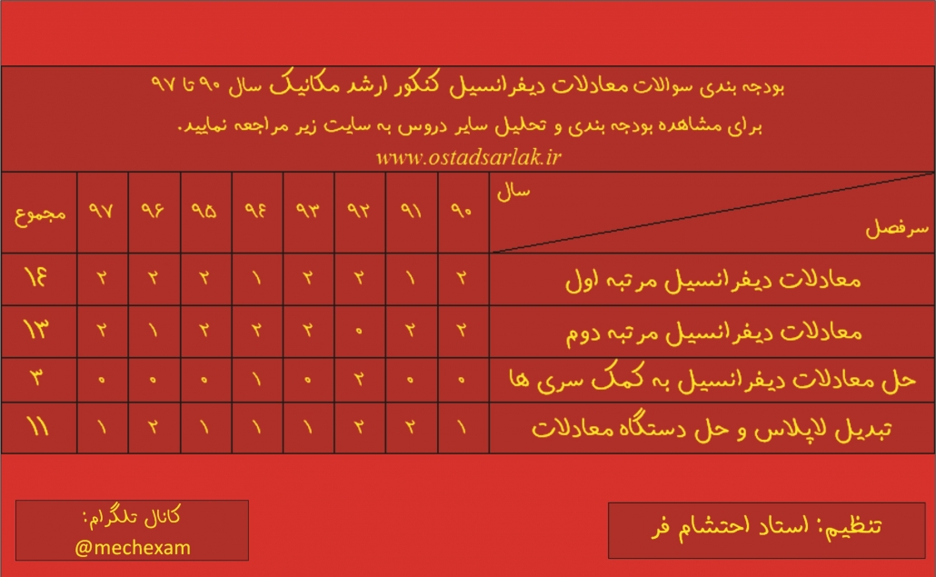 بودجه بندی درس معادلات