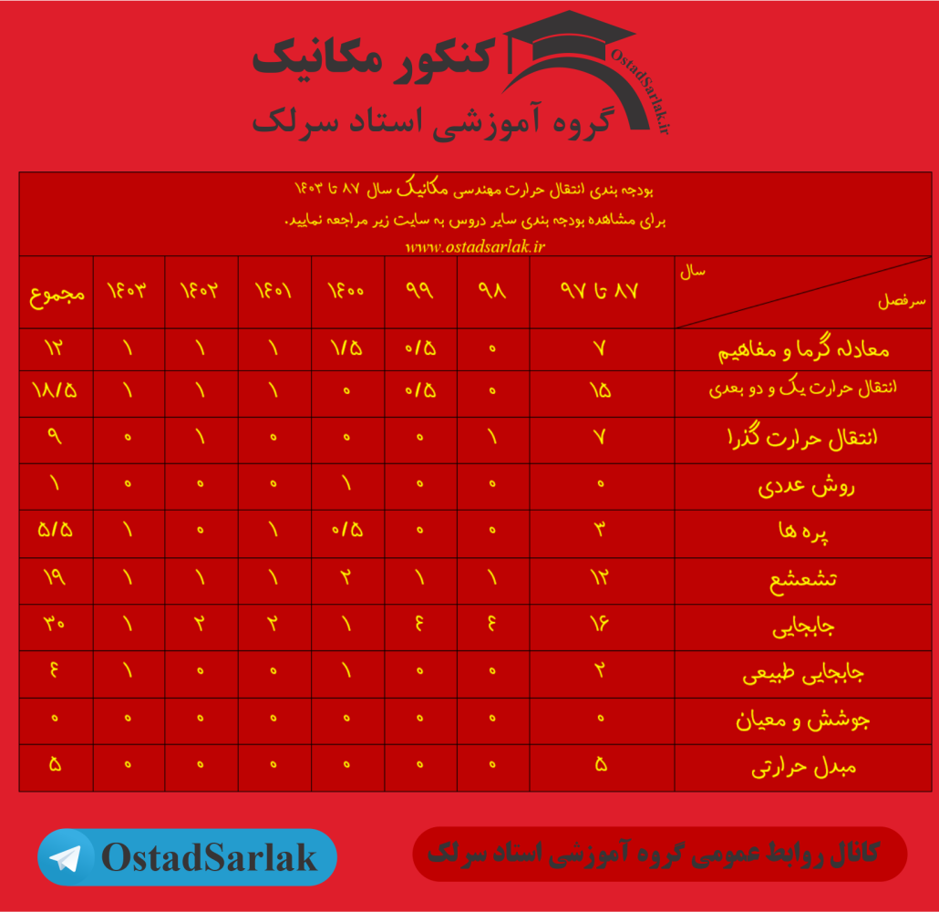 بودجه بندی انتقال حرارت کنکور ارشد مکانیک