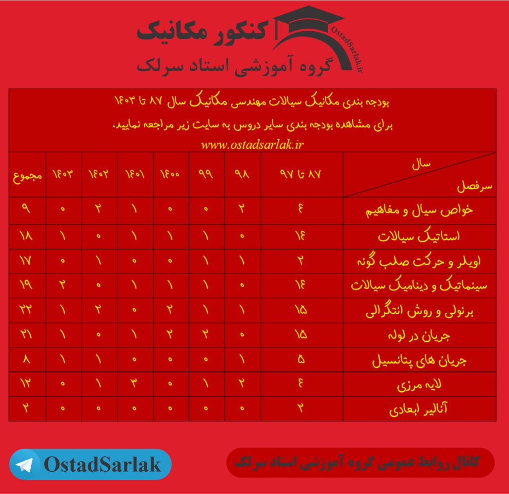 بودجه بندی مکانیک سیالات کنکور ارشد مکانیک