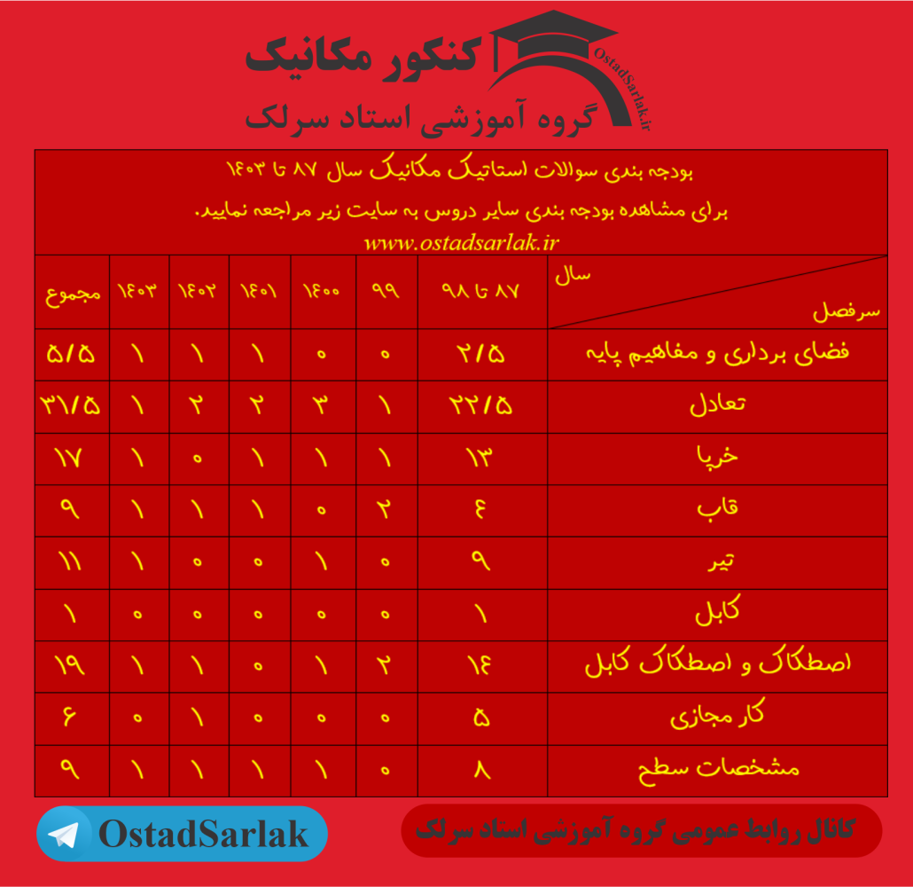 بودجه بندی استاتیک کنکور ارشد مکانیک