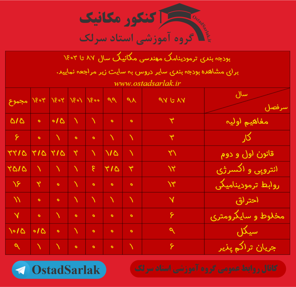 بودجه بندی ترمودینامیک کنکور ارشد مکانیک