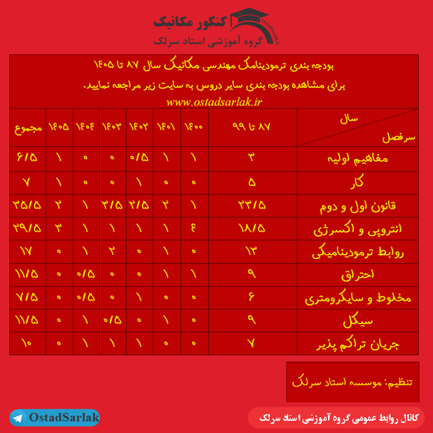 بودجه بندی ترمودینامیک کنکور ارشد مهندسی مکانیک