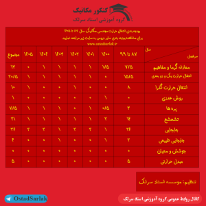 بودجه بندی حرارت کنکور ارشد مهندسی مکانیک