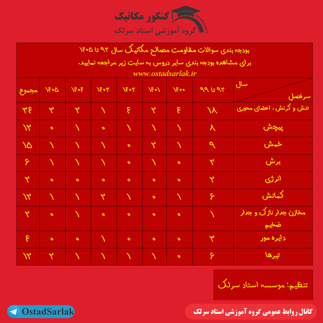 بودجه بندی مقاومت مصالح کنکور ارشد مهندسی مکانیک