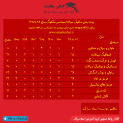 بودجه بندی مکانیک سیالات کنکور ارشد مهندسی مکانیک
