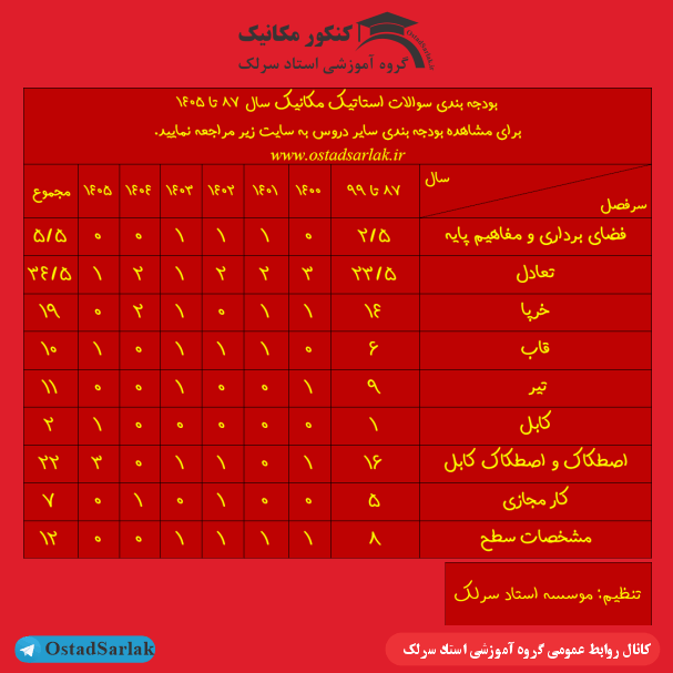 بودجه بندی استاتیک کنکور ارشد مهندسی مکانیک